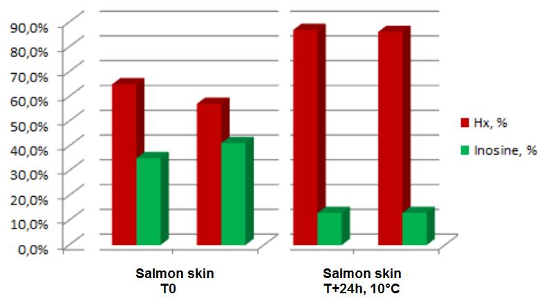 results salmon skin